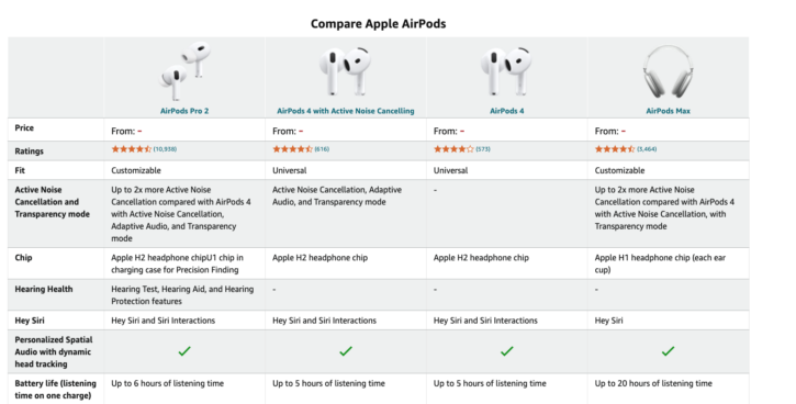 Amazon comparison chart for Dewalt power tools